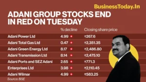 decline in Adani group shares 