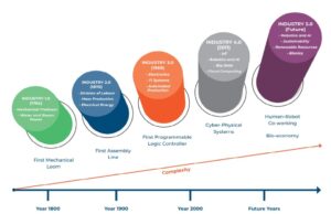 Industry 5.0 bringing jobs in India