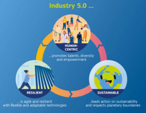 Industry 5.0 bringing jobs in India