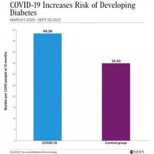 COVID-19 survivors face increase in diabetes