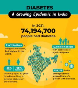 COVID-19 survivors face increase in diabetes