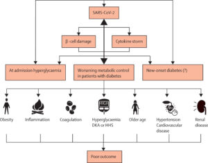 COVID-19 survivors face increase in diabetes