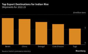 india bans rice export after sugar this year