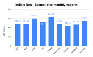 india bans rice export after sugar this year