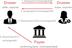 Bill of exchnage