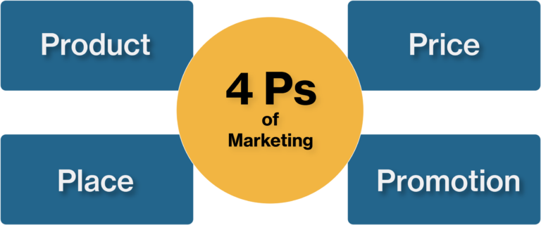 4 p's of marketing