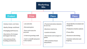 The 4P’s and 4C’s of marketing.