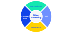 4 c's of marketing