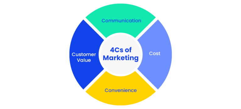 4 c's of marketing
