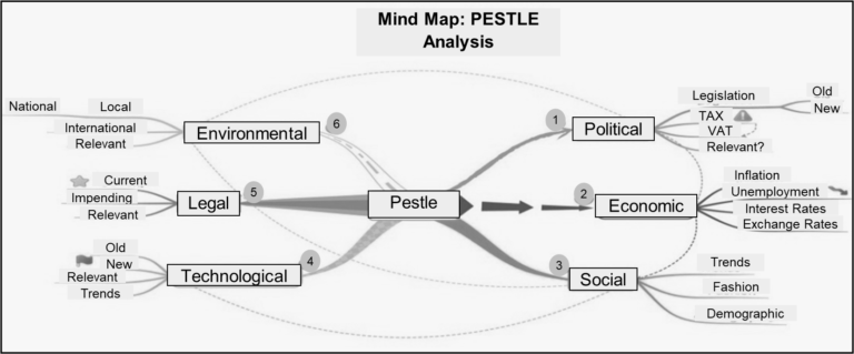 PESTLE analysis