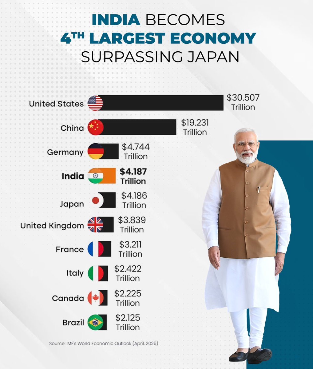 India is the 4th largest economy in the world