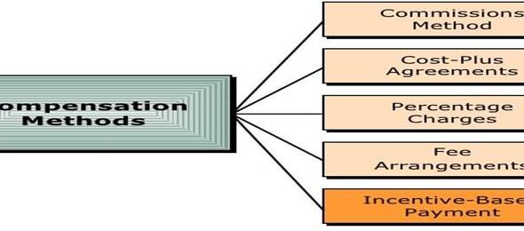 Advertising Agency Compensation Methods