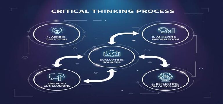 Introduction to Critical Thinking and Reflective Practices