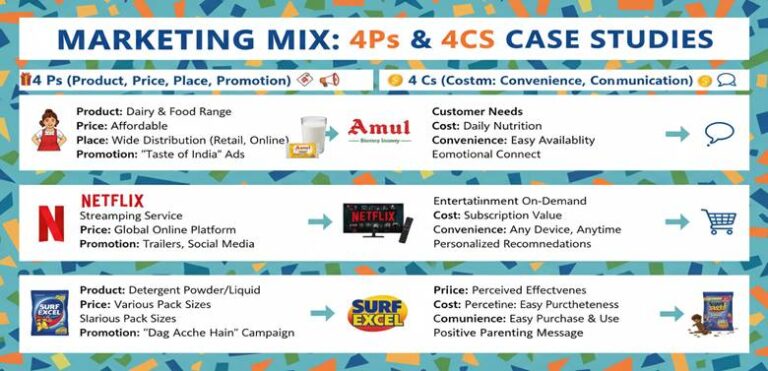 The 4P’s and 4C’s of marketing